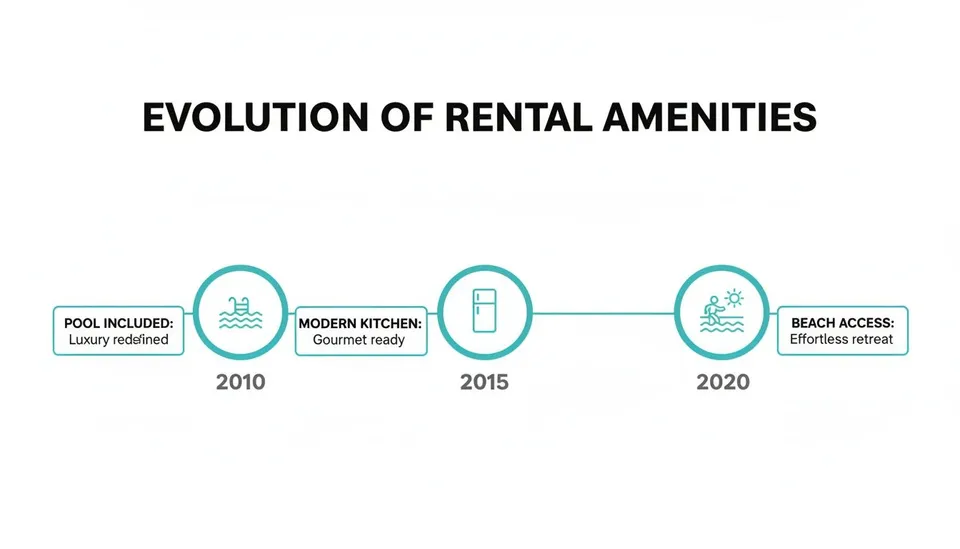 Timeline showing the evolution of rental amenities: pool (2010), modern kitchen (2015), beach access (2020).